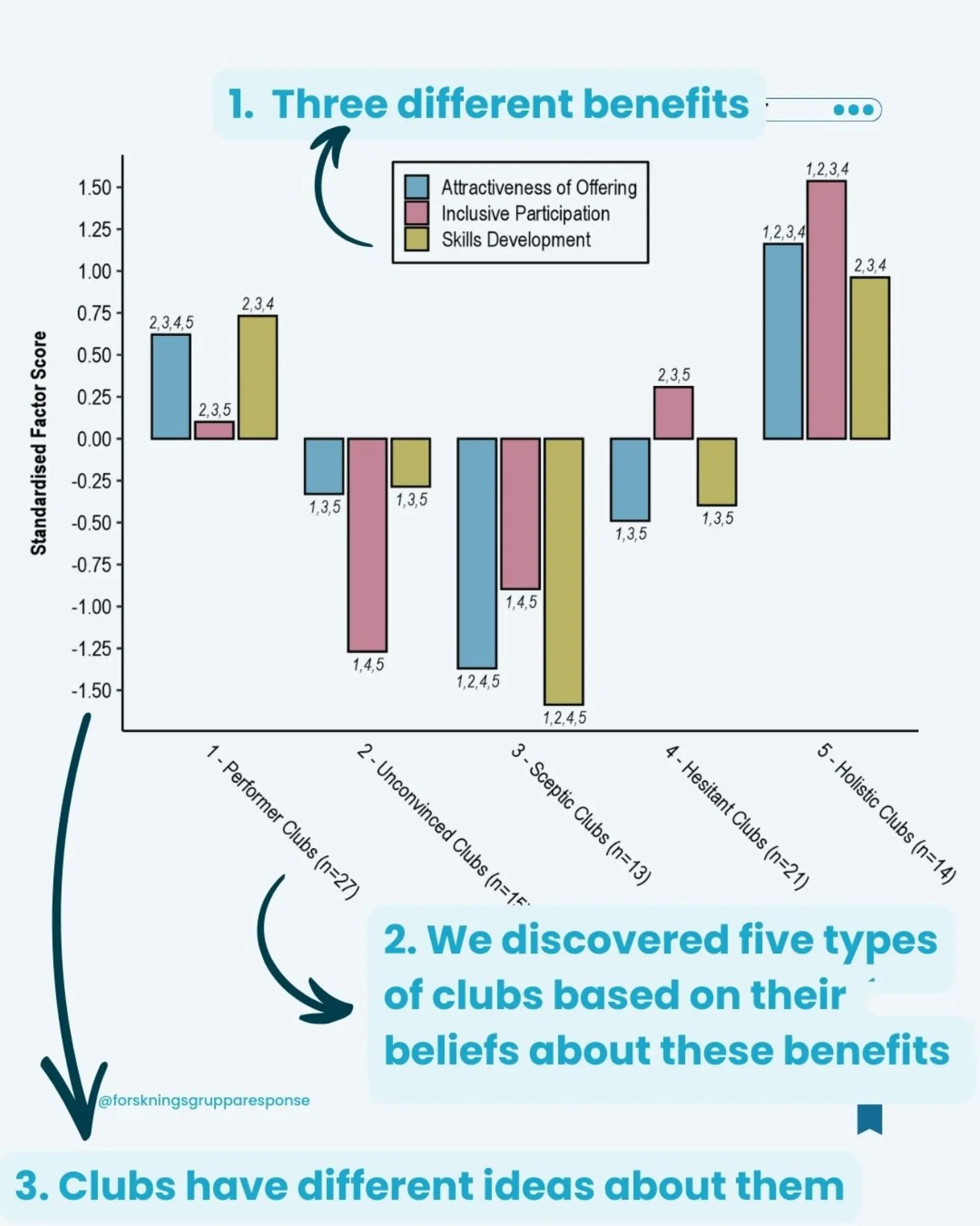Clubs clustered along three perceived benefits and goals for the club