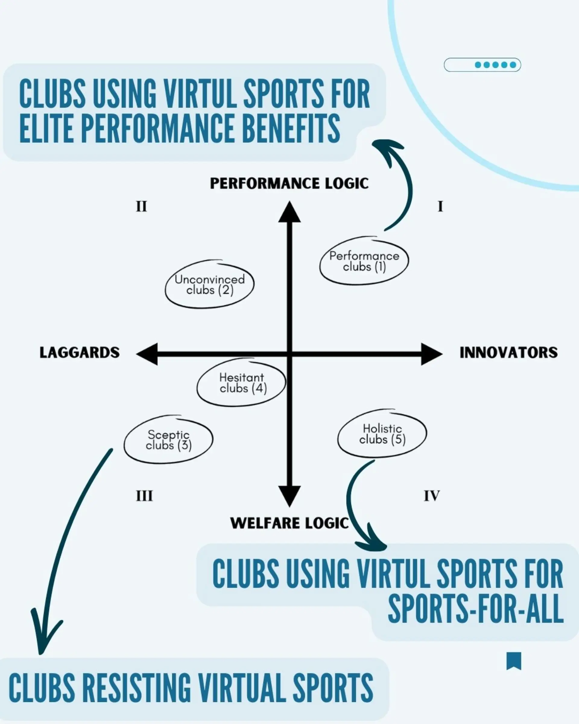 Theoretical mapping of clubs along institutional logics and innovativeness